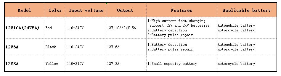 Car Battery Charger 10A 12V Automotive Battery Charger 24V 5A Car Accesorries Digital Display Detection Pulse Repair Car Charger